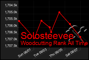 Total Graph of Solosteevee