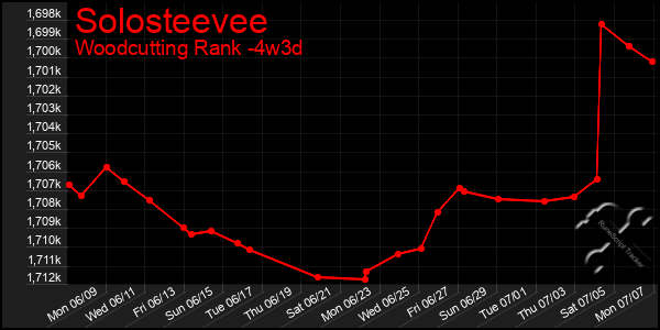 Last 31 Days Graph of Solosteevee