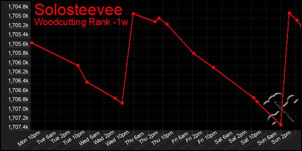 Last 7 Days Graph of Solosteevee