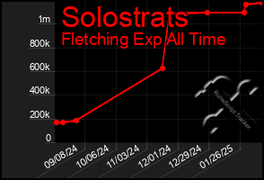 Total Graph of Solostrats