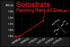 Total Graph of Solostrats