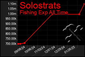 Total Graph of Solostrats