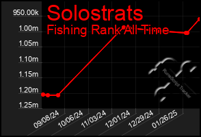 Total Graph of Solostrats