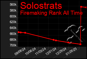 Total Graph of Solostrats