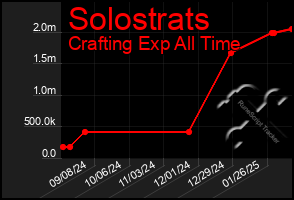 Total Graph of Solostrats