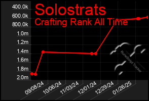 Total Graph of Solostrats