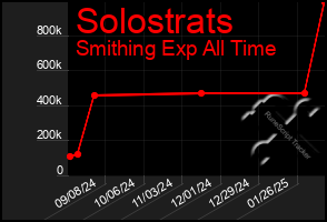 Total Graph of Solostrats