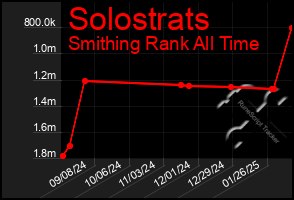 Total Graph of Solostrats