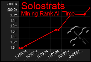 Total Graph of Solostrats