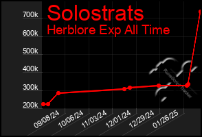 Total Graph of Solostrats