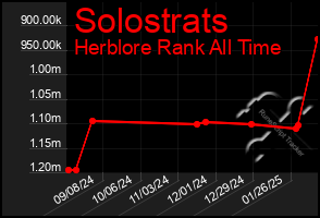 Total Graph of Solostrats