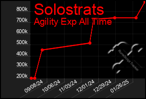 Total Graph of Solostrats