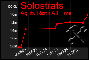 Total Graph of Solostrats