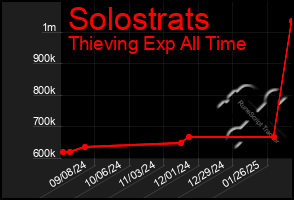 Total Graph of Solostrats