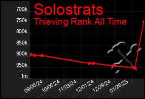 Total Graph of Solostrats