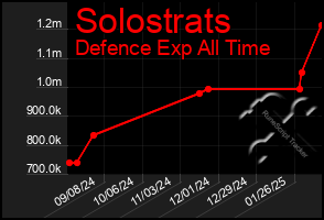 Total Graph of Solostrats