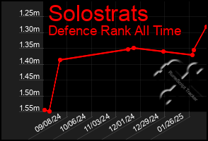 Total Graph of Solostrats