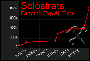 Total Graph of Solostrats