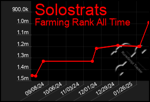 Total Graph of Solostrats