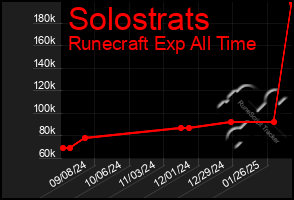 Total Graph of Solostrats