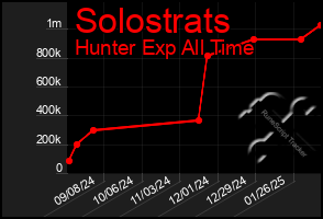 Total Graph of Solostrats