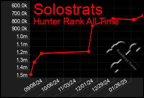 Total Graph of Solostrats