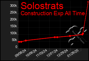 Total Graph of Solostrats