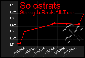 Total Graph of Solostrats