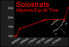 Total Graph of Solostrats