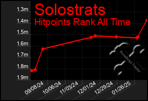 Total Graph of Solostrats