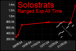 Total Graph of Solostrats