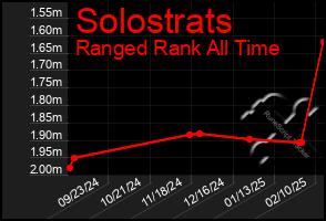 Total Graph of Solostrats