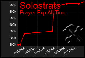 Total Graph of Solostrats