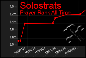 Total Graph of Solostrats