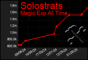 Total Graph of Solostrats