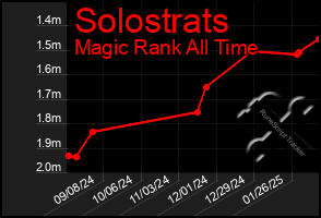 Total Graph of Solostrats