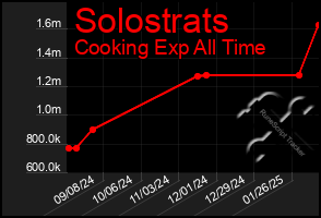 Total Graph of Solostrats