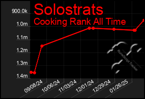 Total Graph of Solostrats