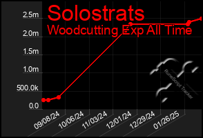 Total Graph of Solostrats