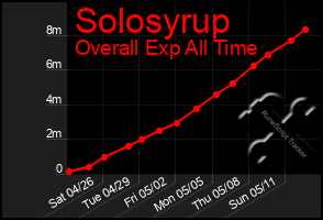 Total Graph of Solosyrup