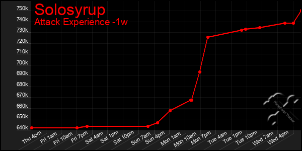 Last 7 Days Graph of Solosyrup