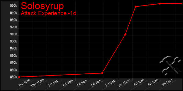 Last 24 Hours Graph of Solosyrup