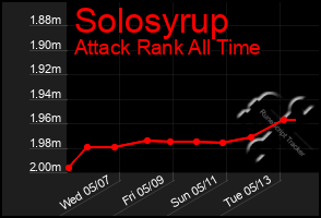 Total Graph of Solosyrup