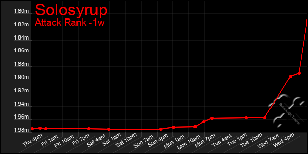 Last 7 Days Graph of Solosyrup