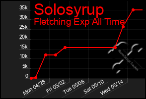 Total Graph of Solosyrup