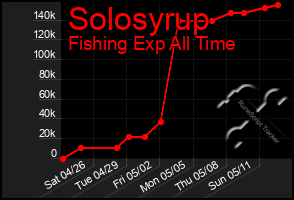 Total Graph of Solosyrup