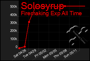Total Graph of Solosyrup