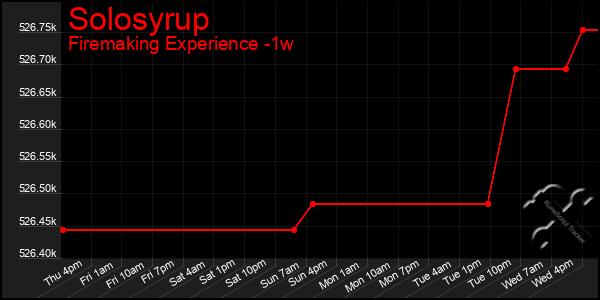 Last 7 Days Graph of Solosyrup