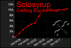 Total Graph of Solosyrup