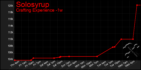 Last 7 Days Graph of Solosyrup